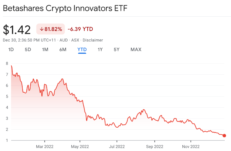 The two worst-performing exchange-traded funds (ETFs) in Australia for the year are tied to cryptocurrencies, and the similar pattern can be seen in the US.BetaShares Crypto Innovators ETF (CRYP) and Cosmos Global Digital Miners Access ETF (DIGA) have delivered negative returns to Australian investors year to date (YTD) through December 30 of roughly 82% and 72%, respectively.

The Australian Securities Exchange (ASX) saw the debut of BetaShares' ETF in October 2021, only weeks before the majority of cryptocurrencies reached record highs that they have yet to recoup.